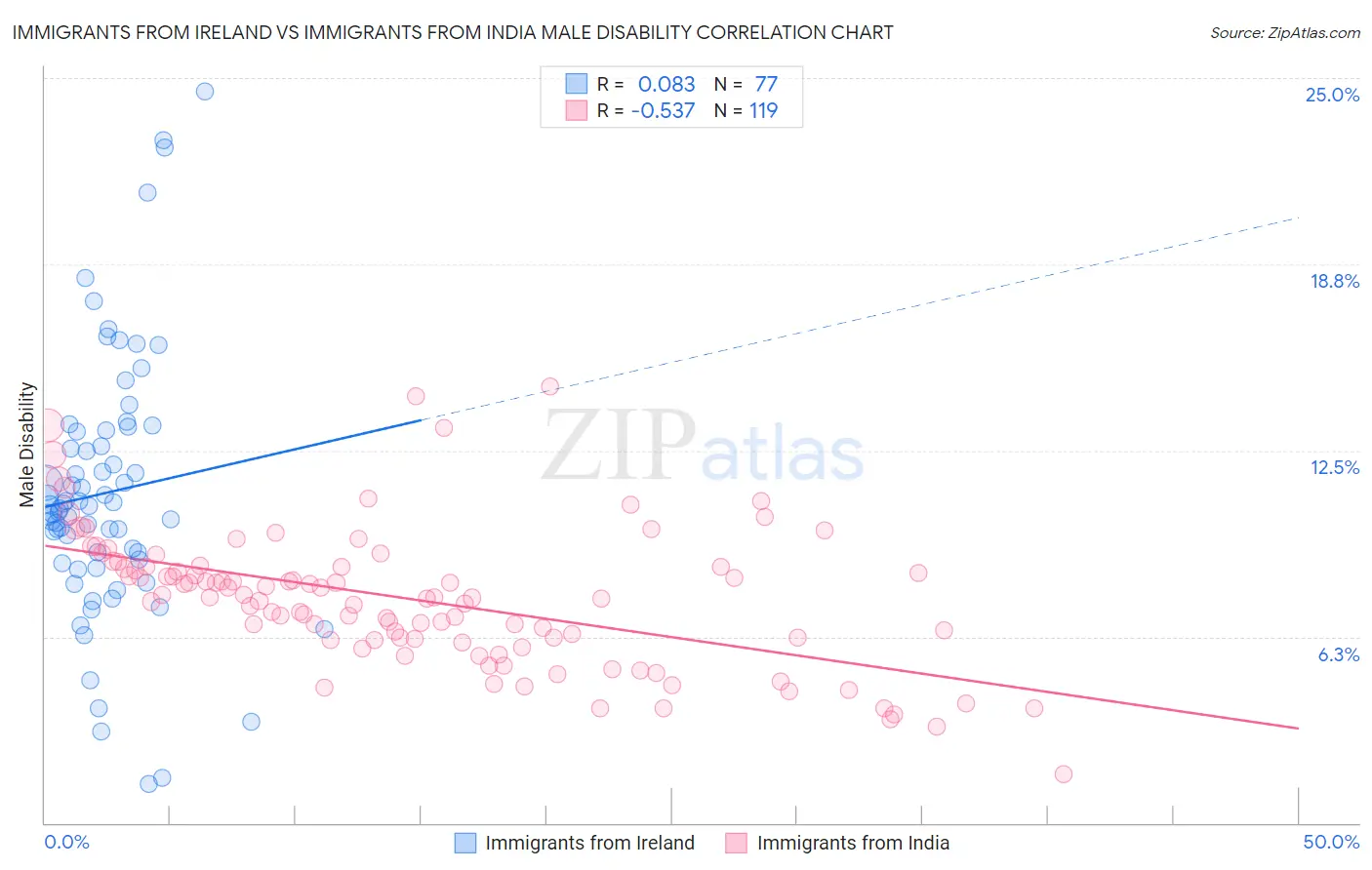 Immigrants from Ireland vs Immigrants from India Male Disability