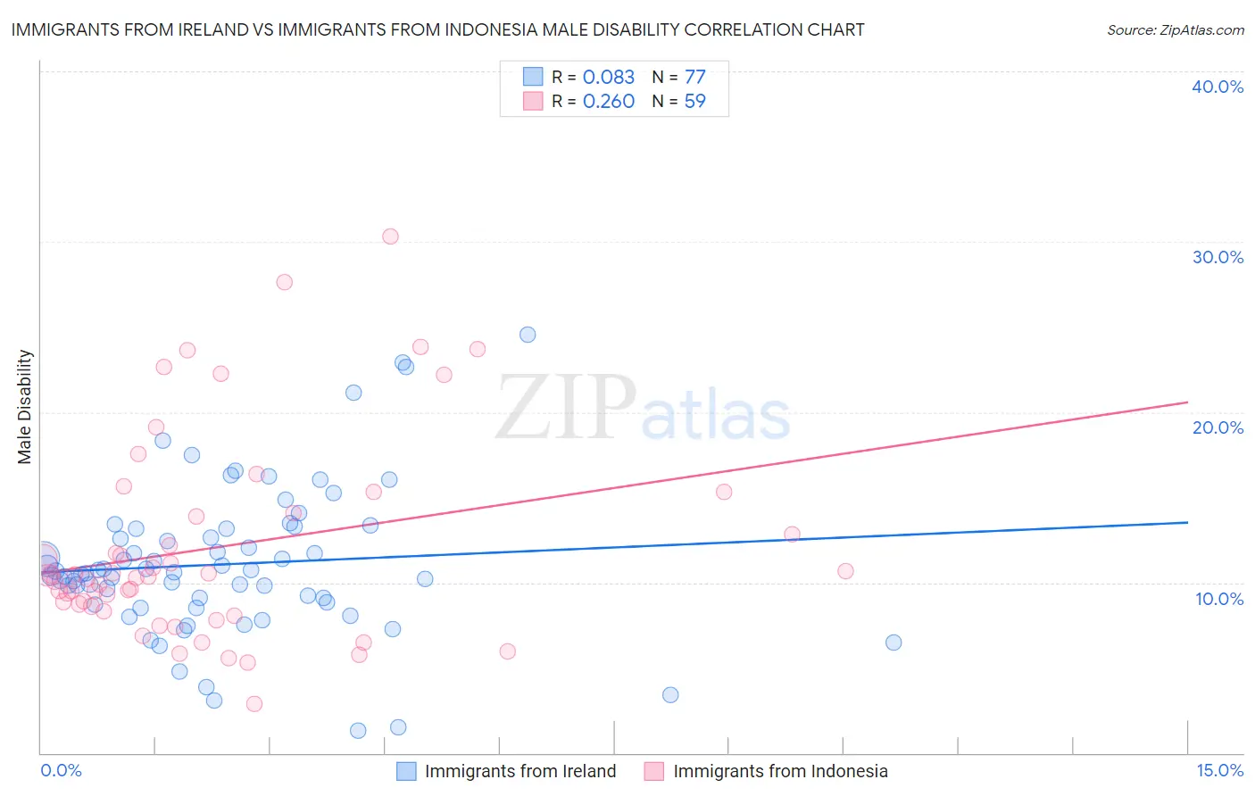 Immigrants from Ireland vs Immigrants from Indonesia Male Disability