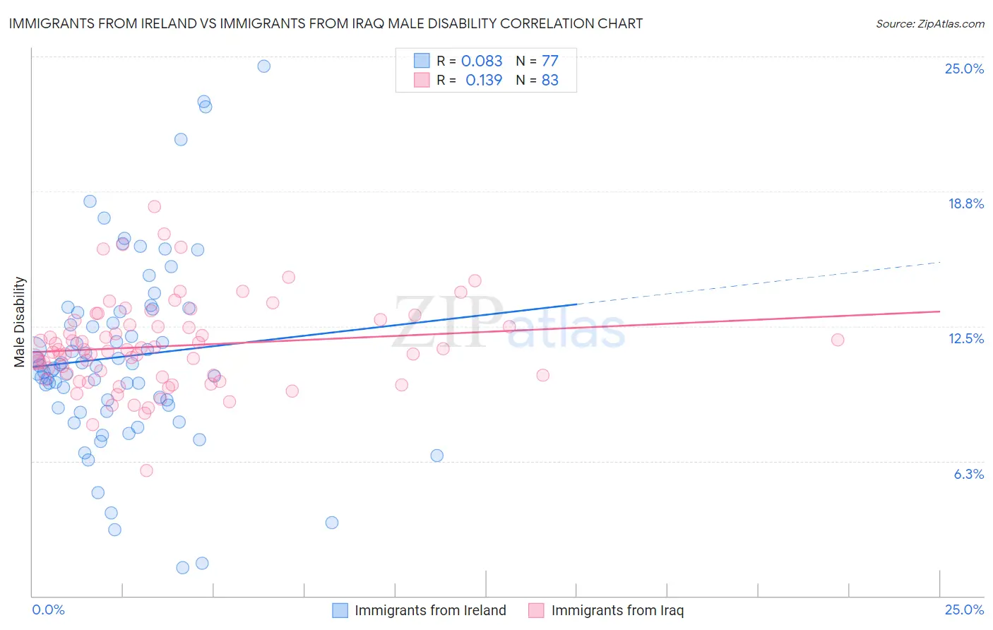 Immigrants from Ireland vs Immigrants from Iraq Male Disability