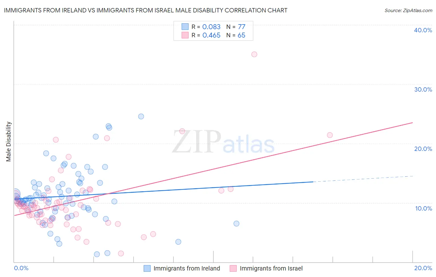 Immigrants from Ireland vs Immigrants from Israel Male Disability