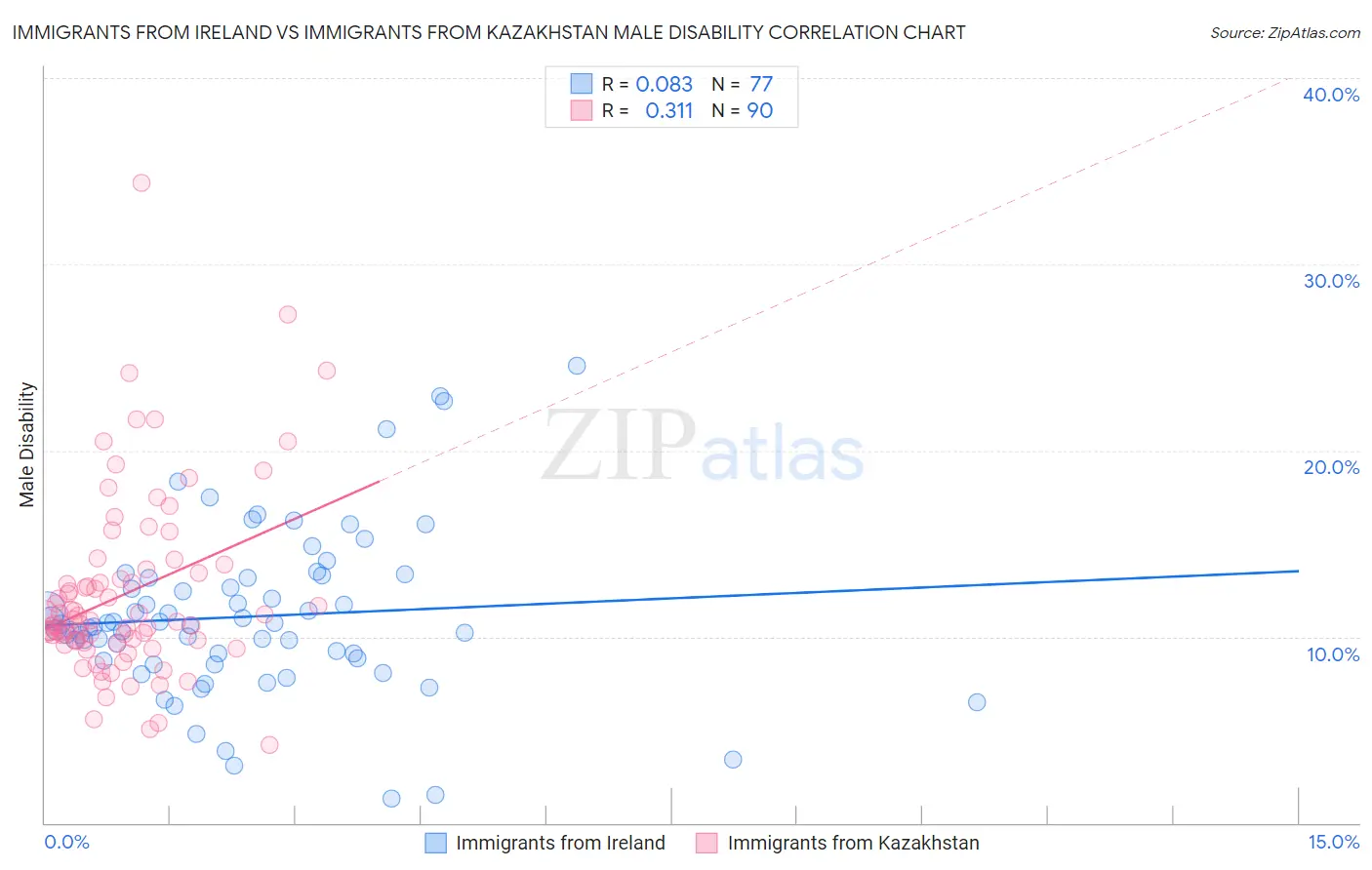 Immigrants from Ireland vs Immigrants from Kazakhstan Male Disability