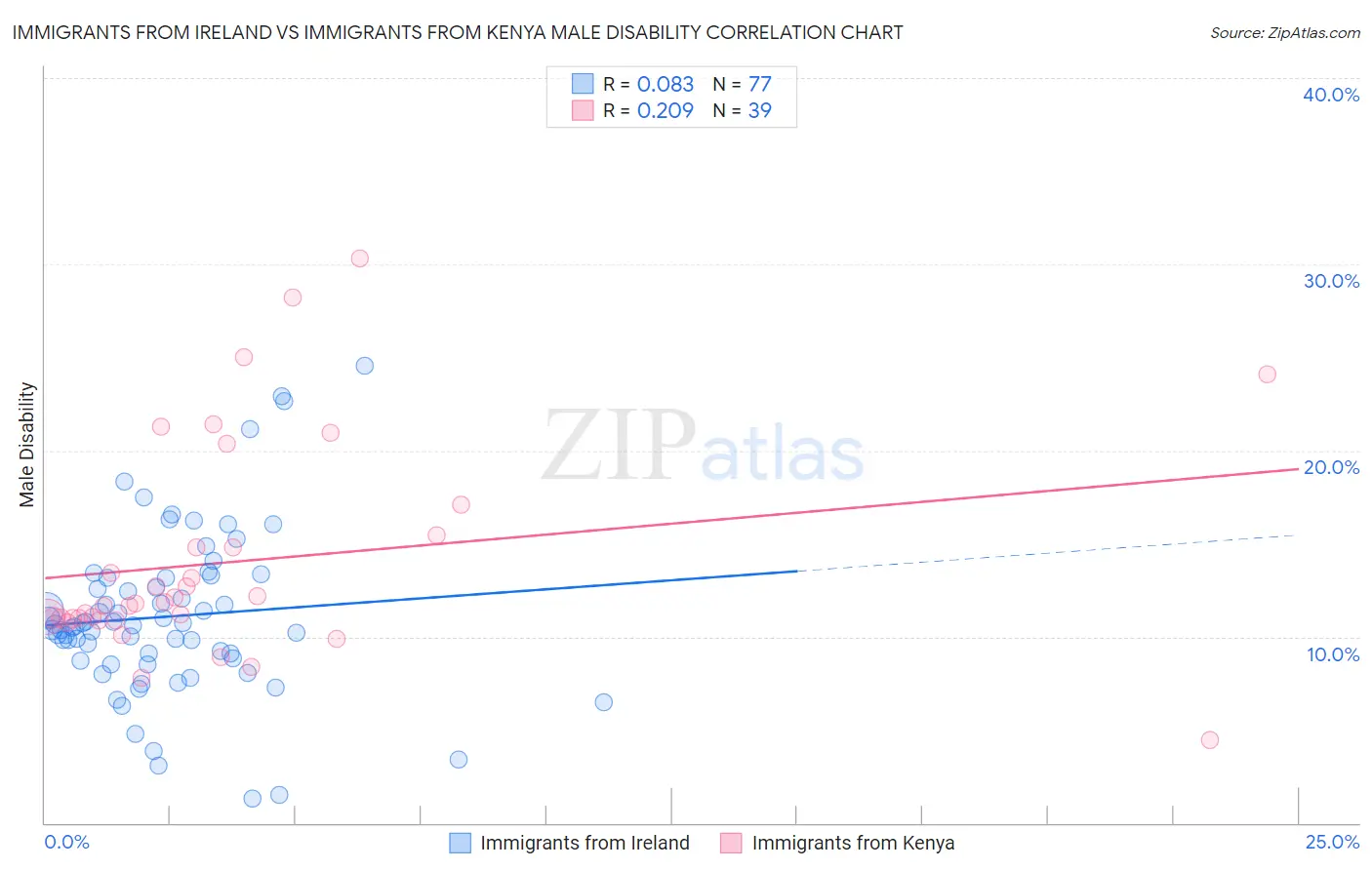 Immigrants from Ireland vs Immigrants from Kenya Male Disability