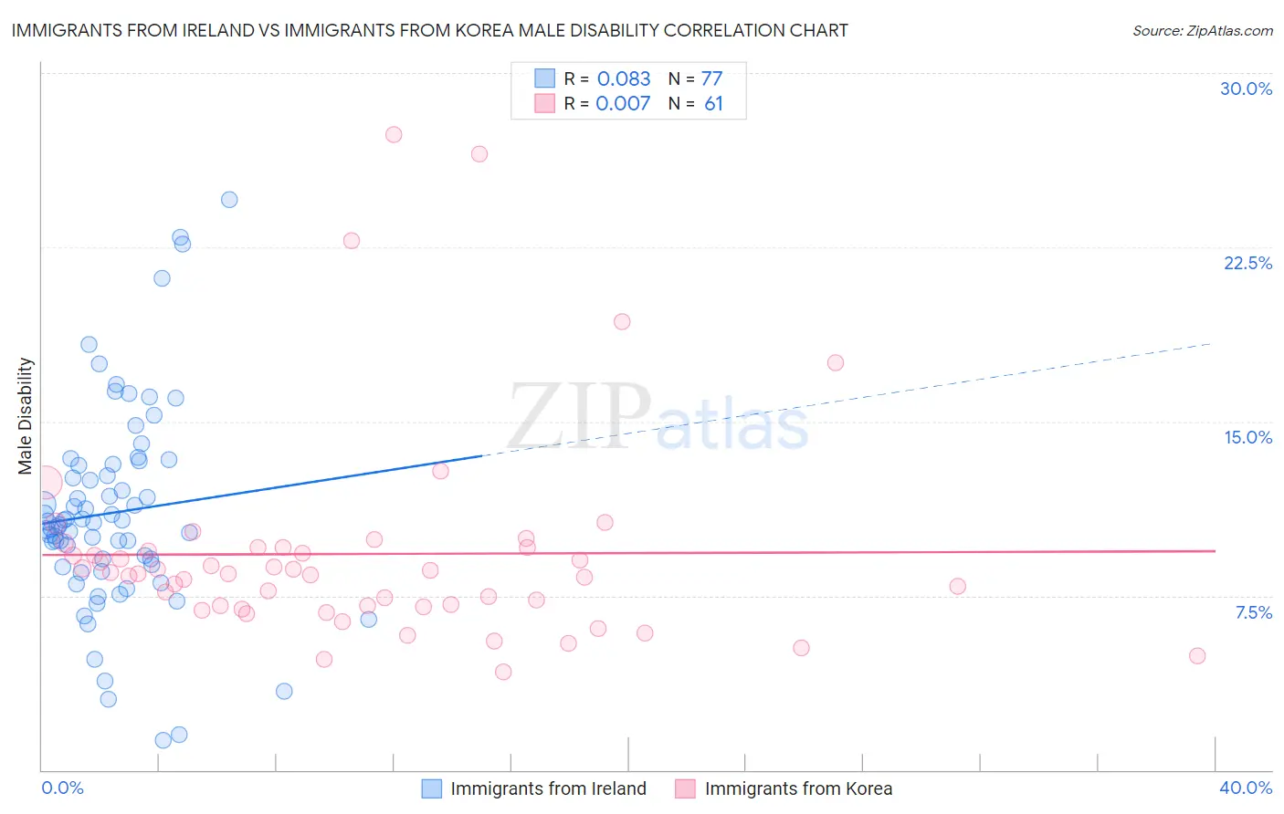 Immigrants from Ireland vs Immigrants from Korea Male Disability