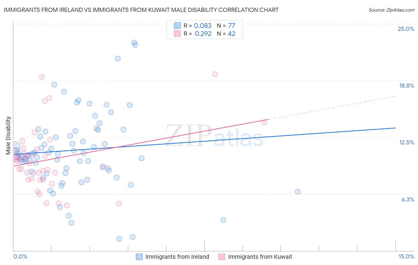 Immigrants from Ireland vs Immigrants from Kuwait Male Disability