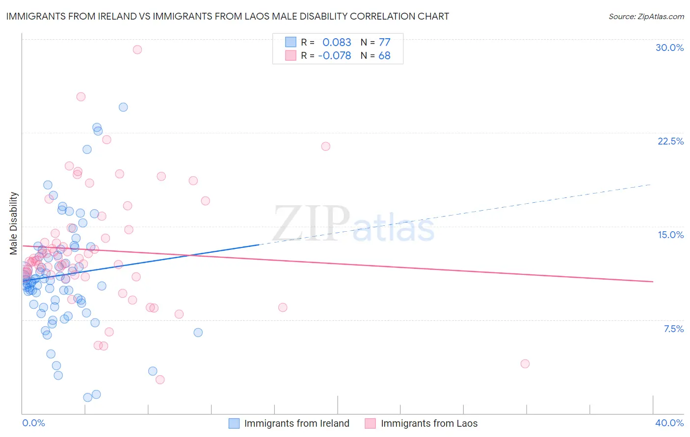 Immigrants from Ireland vs Immigrants from Laos Male Disability