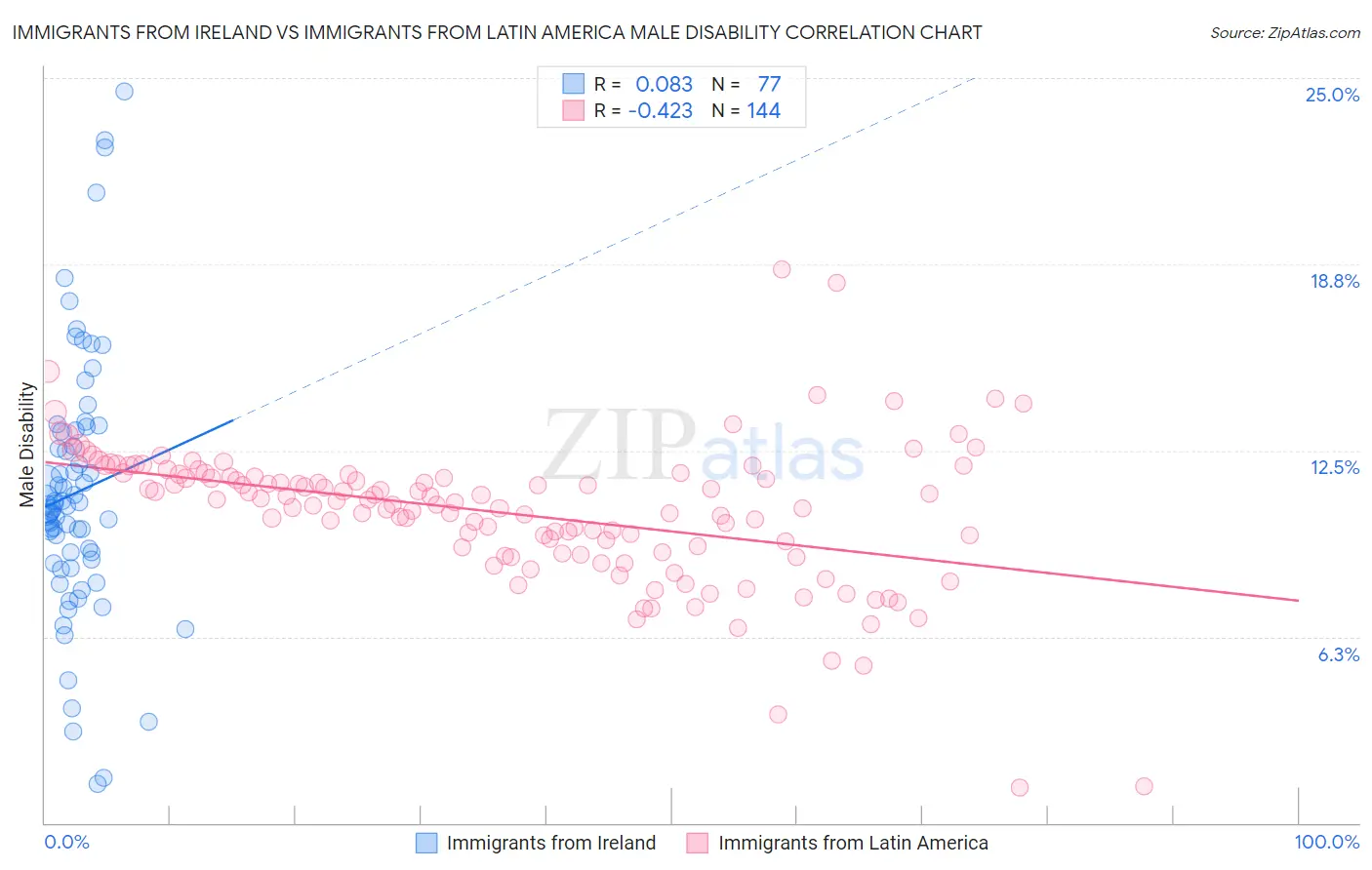 Immigrants from Ireland vs Immigrants from Latin America Male Disability