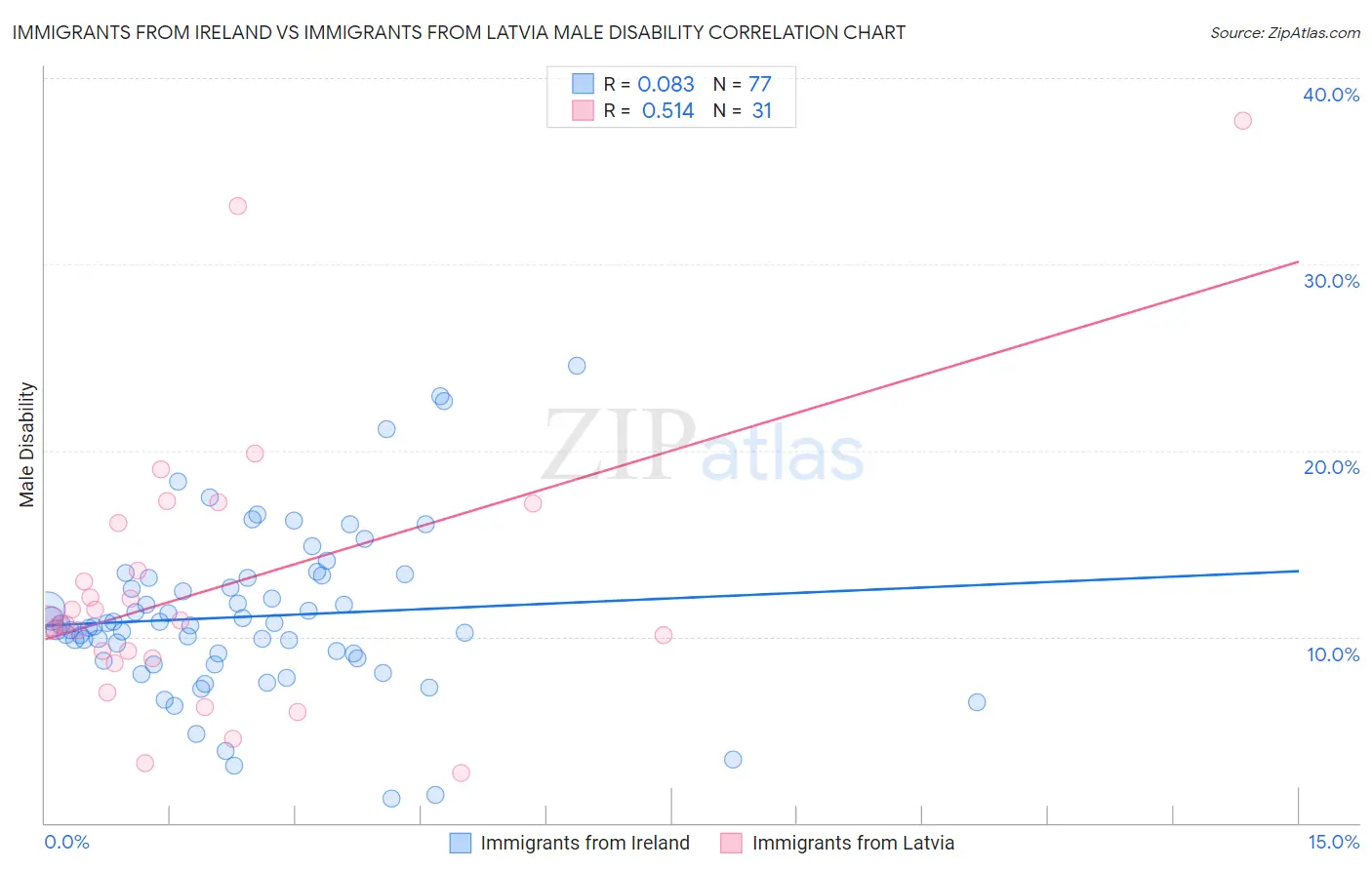 Immigrants from Ireland vs Immigrants from Latvia Male Disability