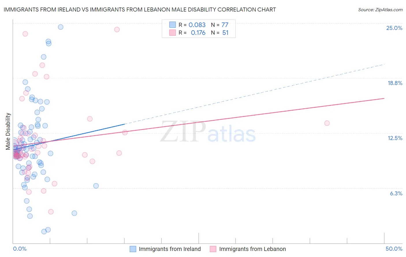 Immigrants from Ireland vs Immigrants from Lebanon Male Disability
