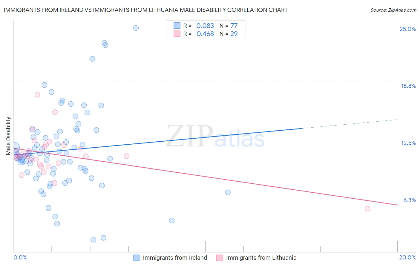 Immigrants from Ireland vs Immigrants from Lithuania Male Disability