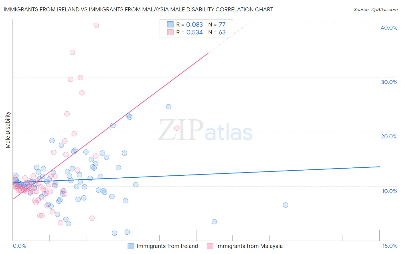 Immigrants from Ireland vs Immigrants from Malaysia Male Disability