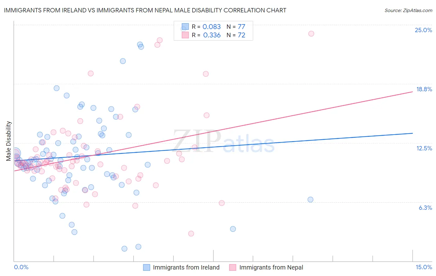 Immigrants from Ireland vs Immigrants from Nepal Male Disability