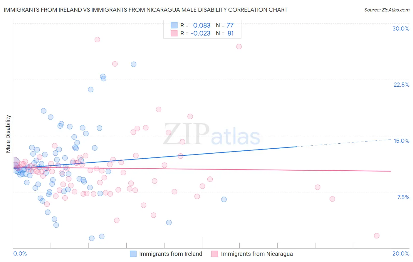 Immigrants from Ireland vs Immigrants from Nicaragua Male Disability