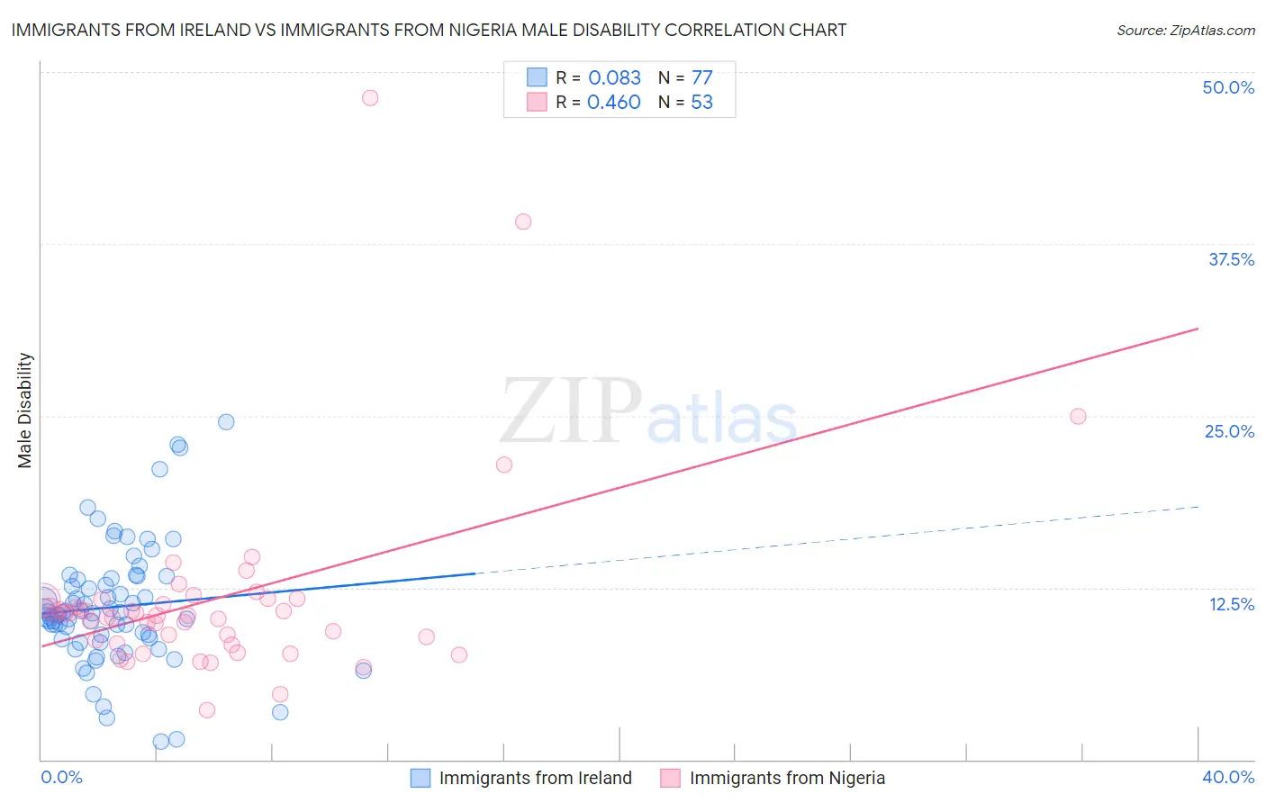 Immigrants from Ireland vs Immigrants from Nigeria Male Disability