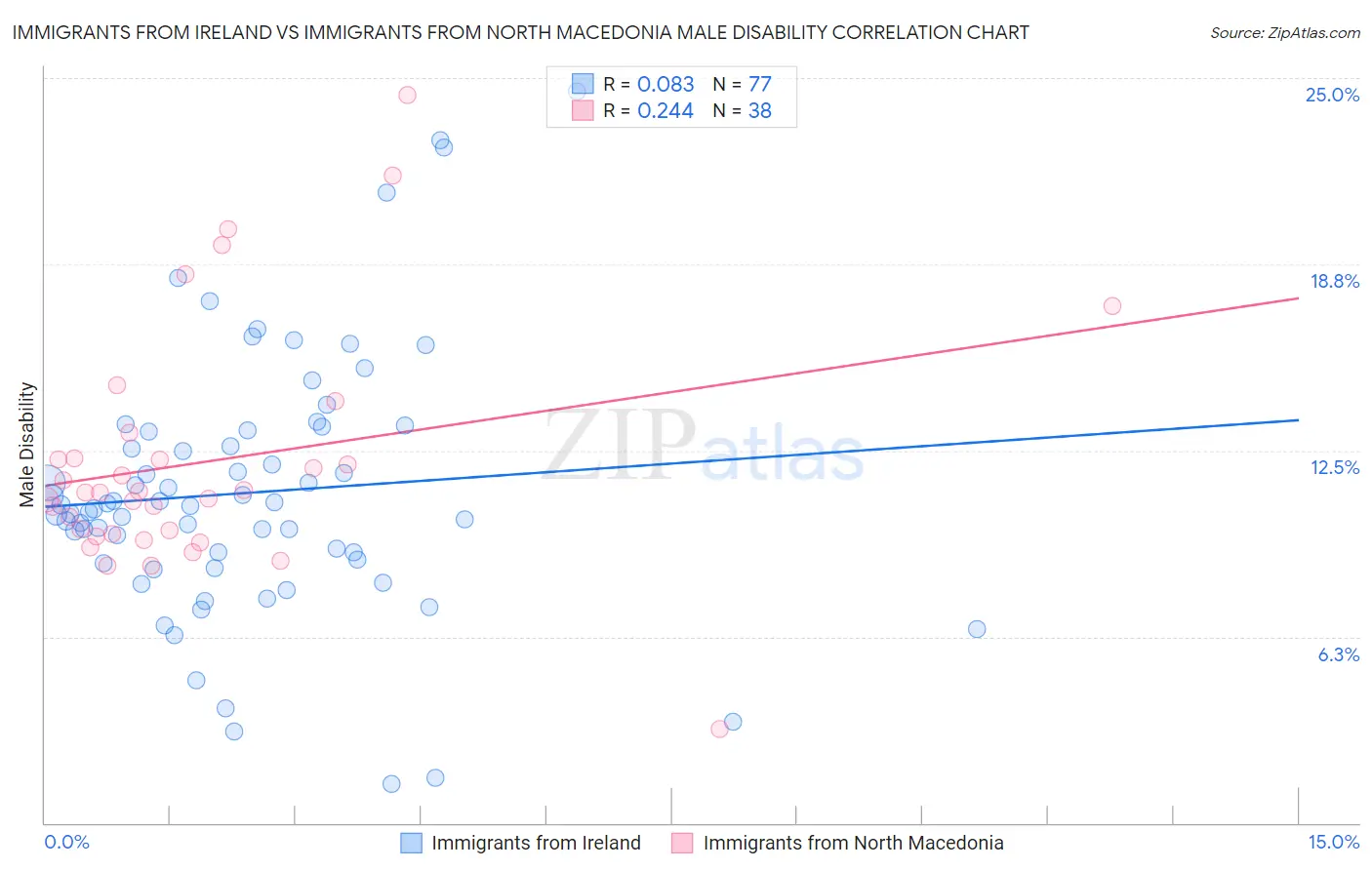Immigrants from Ireland vs Immigrants from North Macedonia Male Disability