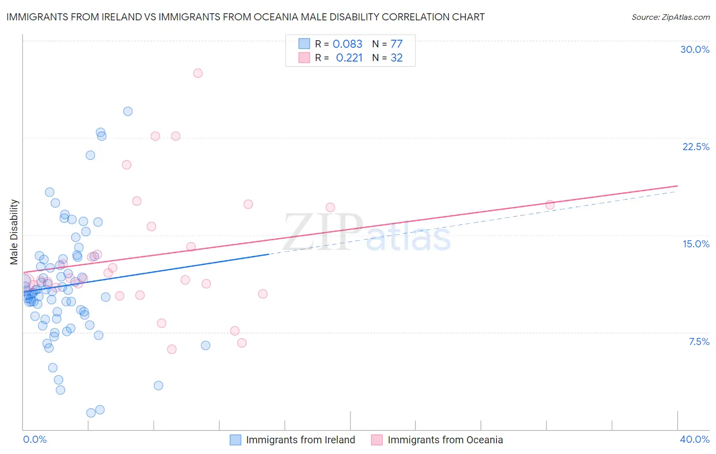 Immigrants from Ireland vs Immigrants from Oceania Male Disability