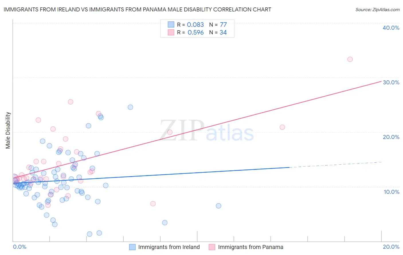 Immigrants from Ireland vs Immigrants from Panama Male Disability