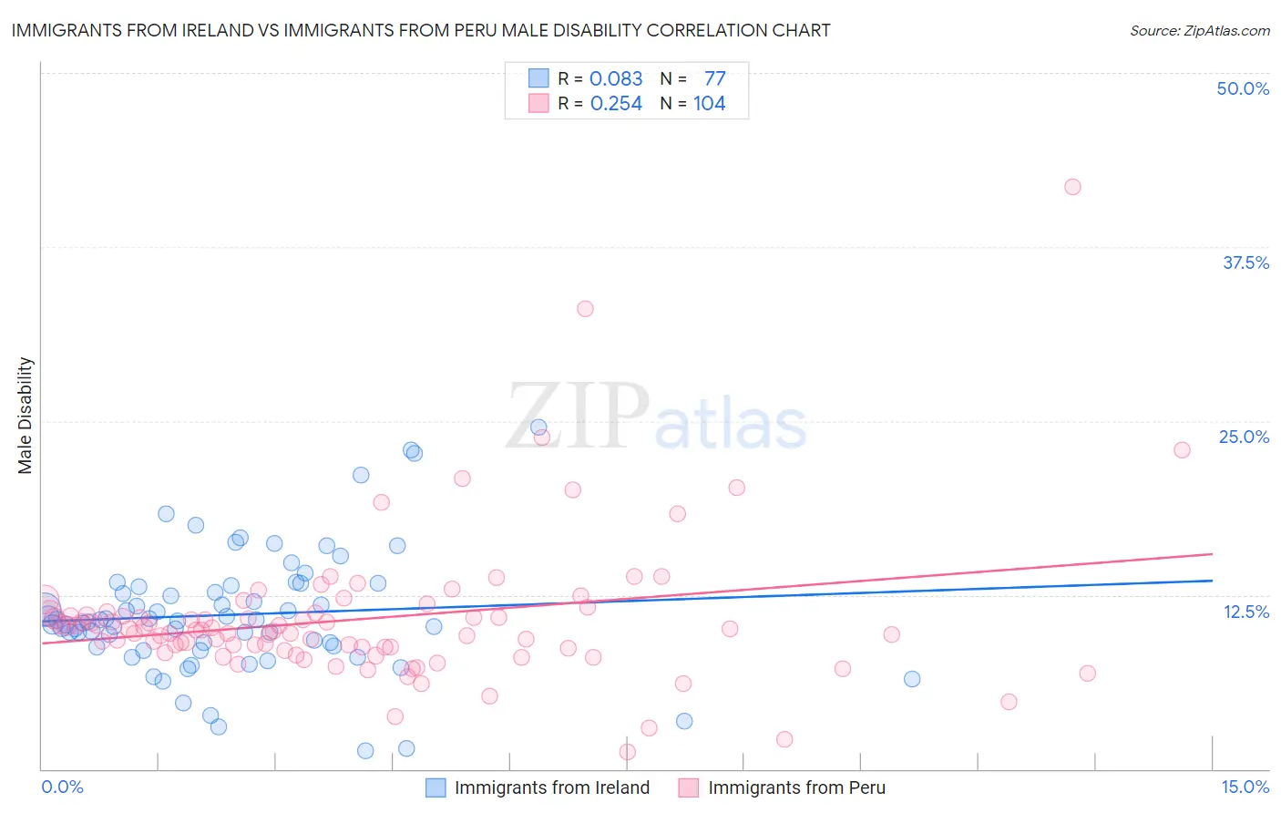Immigrants from Ireland vs Immigrants from Peru Male Disability