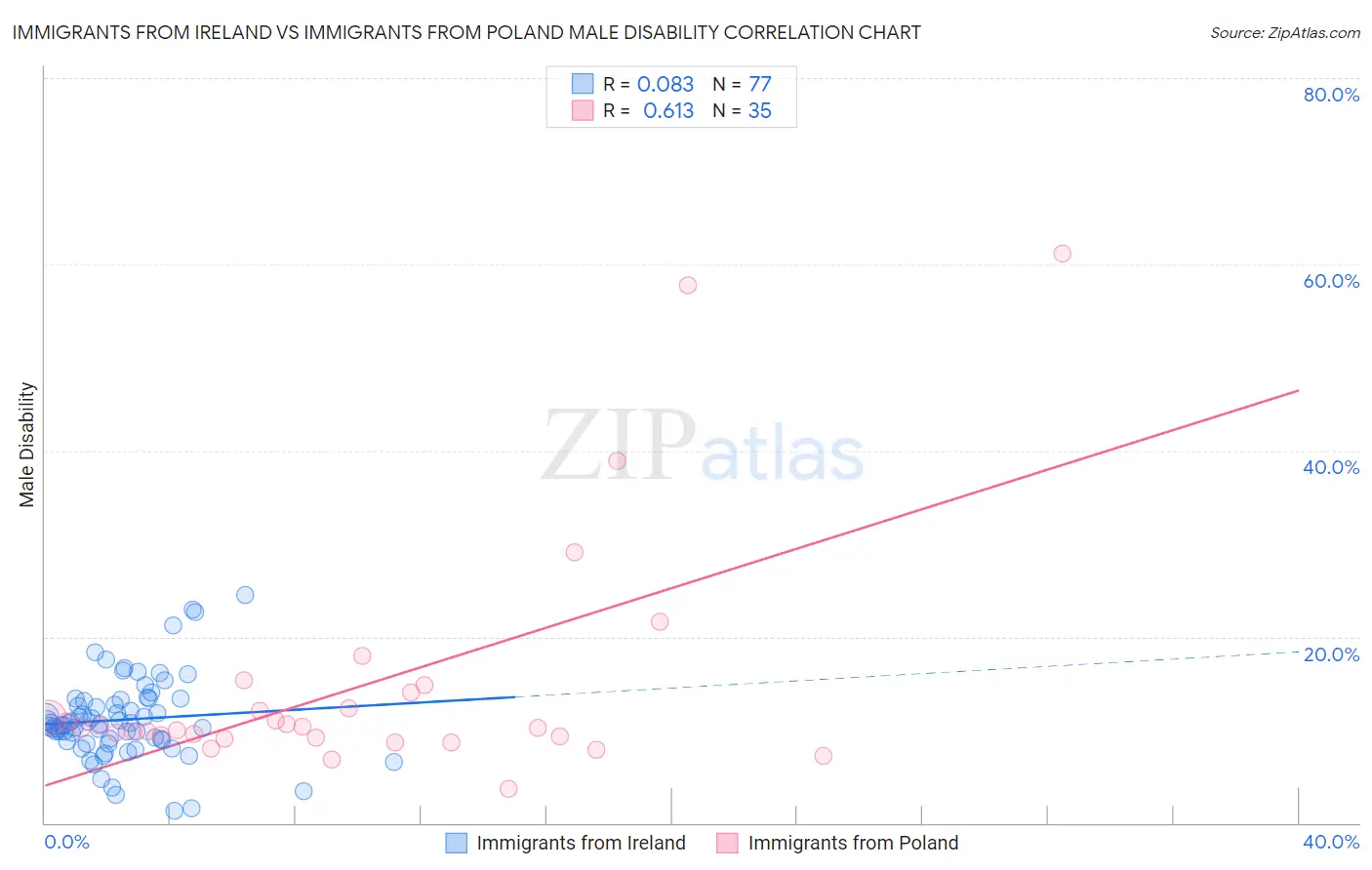 Immigrants from Ireland vs Immigrants from Poland Male Disability