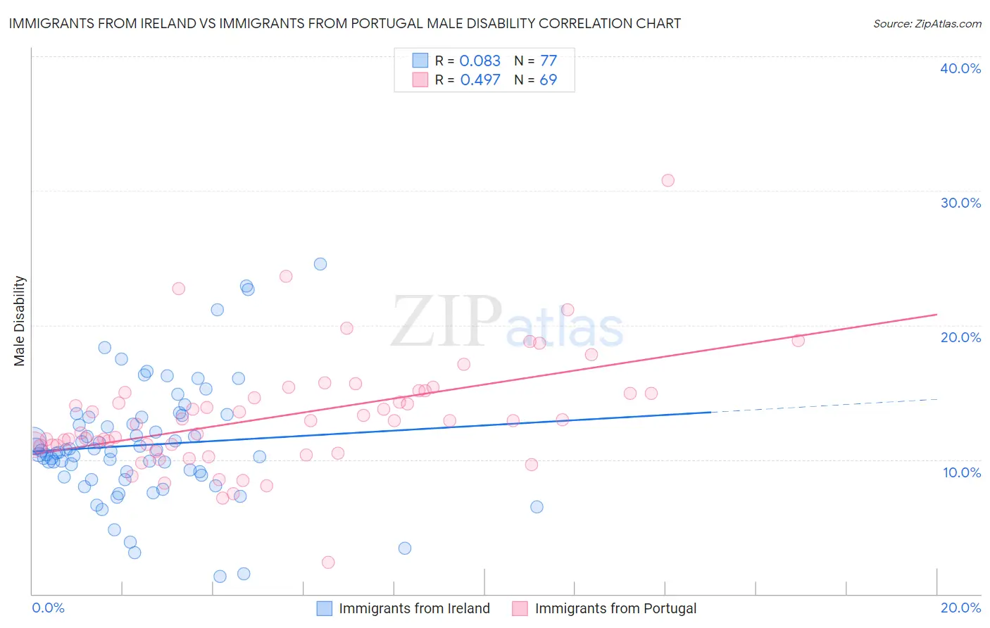 Immigrants from Ireland vs Immigrants from Portugal Male Disability