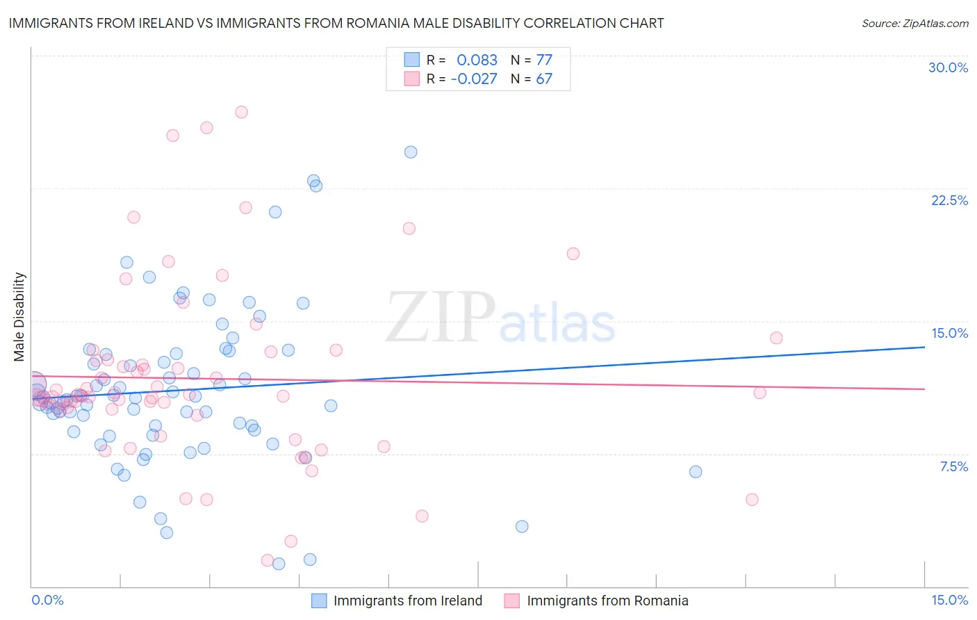 Immigrants from Ireland vs Immigrants from Romania Male Disability