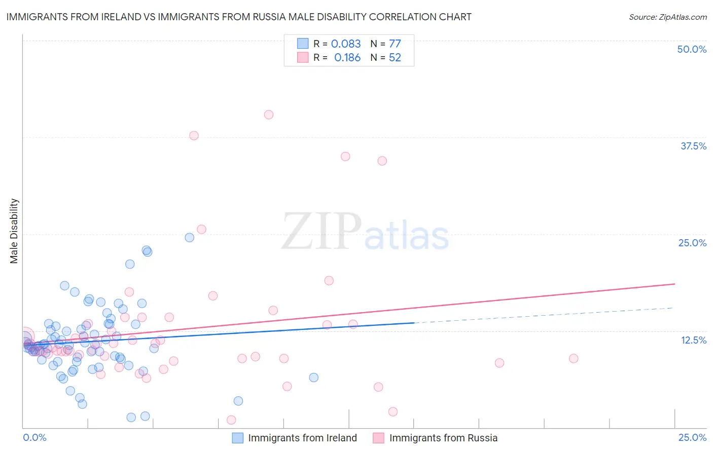 Immigrants from Ireland vs Immigrants from Russia Male Disability