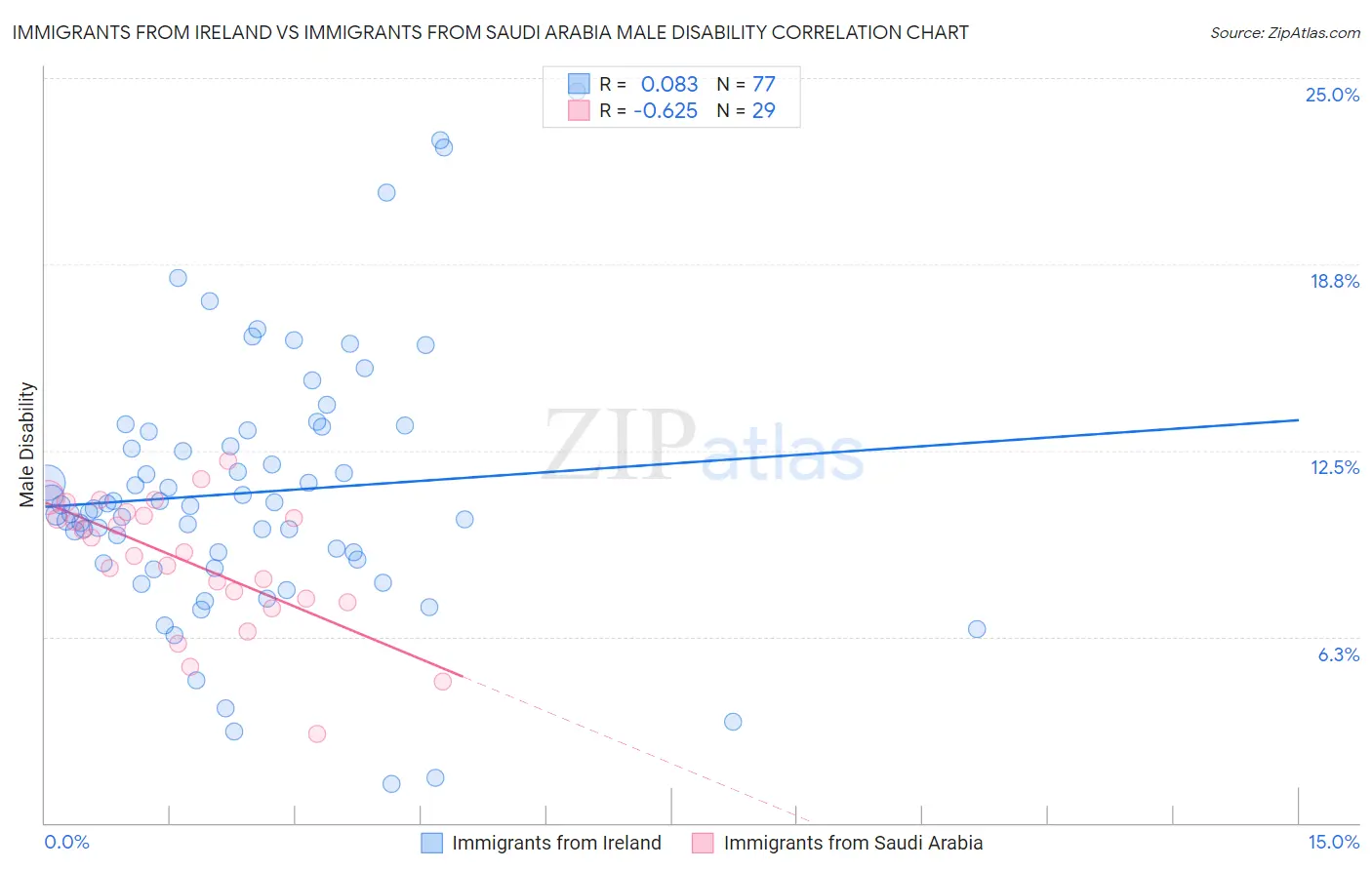 Immigrants from Ireland vs Immigrants from Saudi Arabia Male Disability