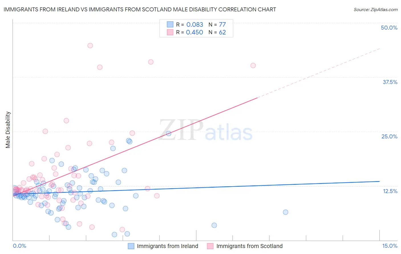 Immigrants from Ireland vs Immigrants from Scotland Male Disability