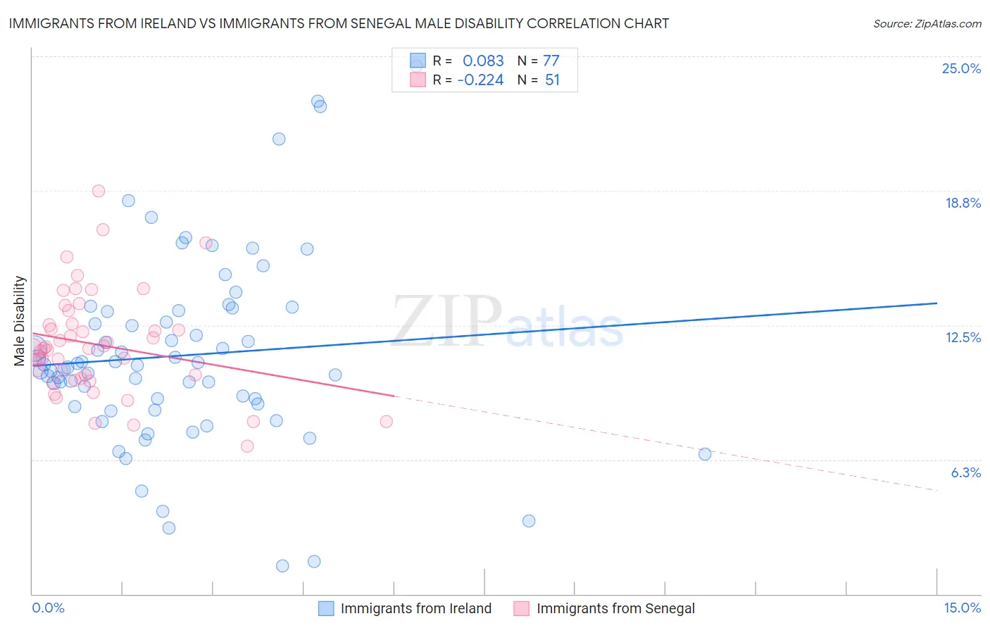 Immigrants from Ireland vs Immigrants from Senegal Male Disability