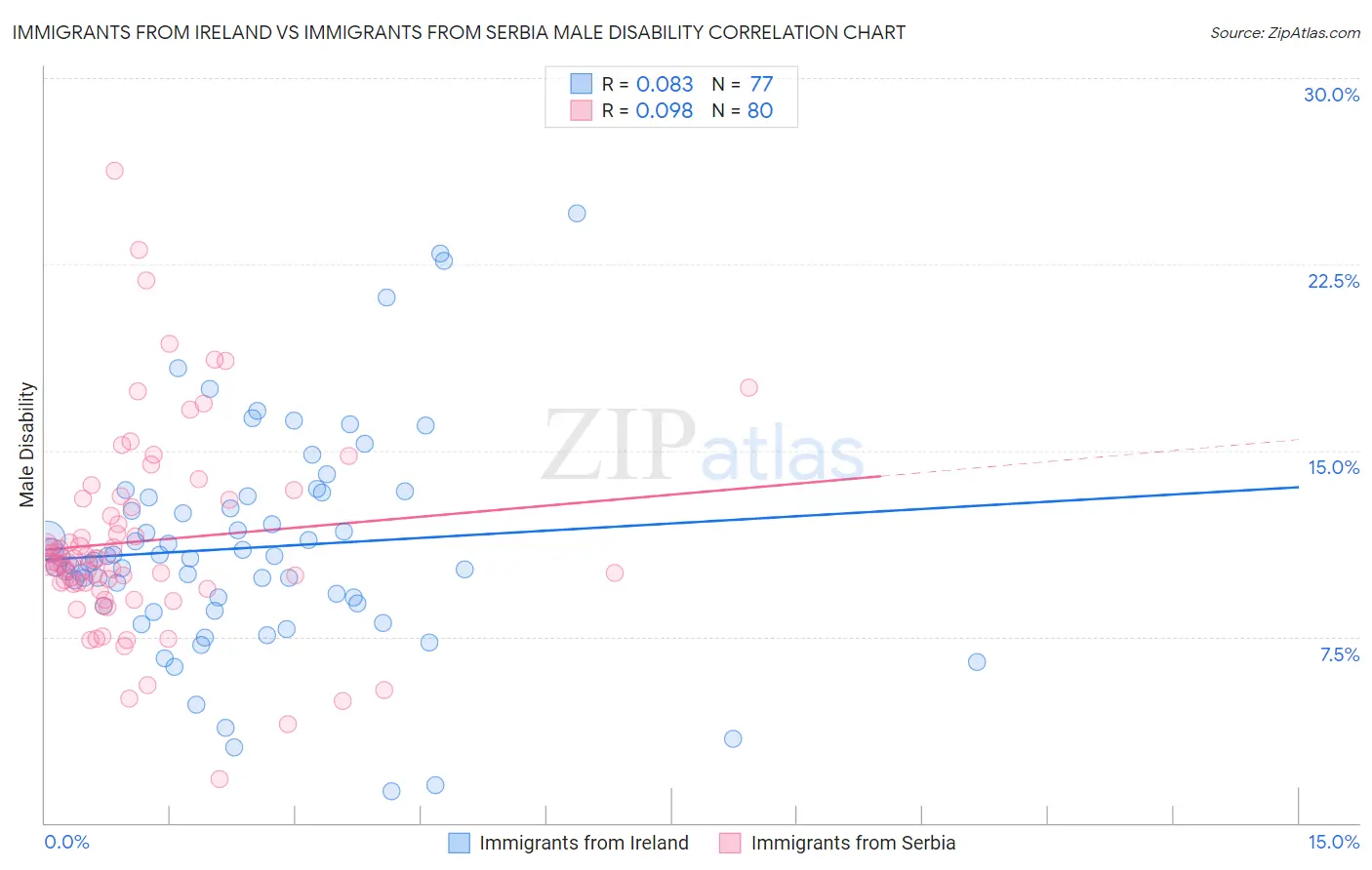 Immigrants from Ireland vs Immigrants from Serbia Male Disability