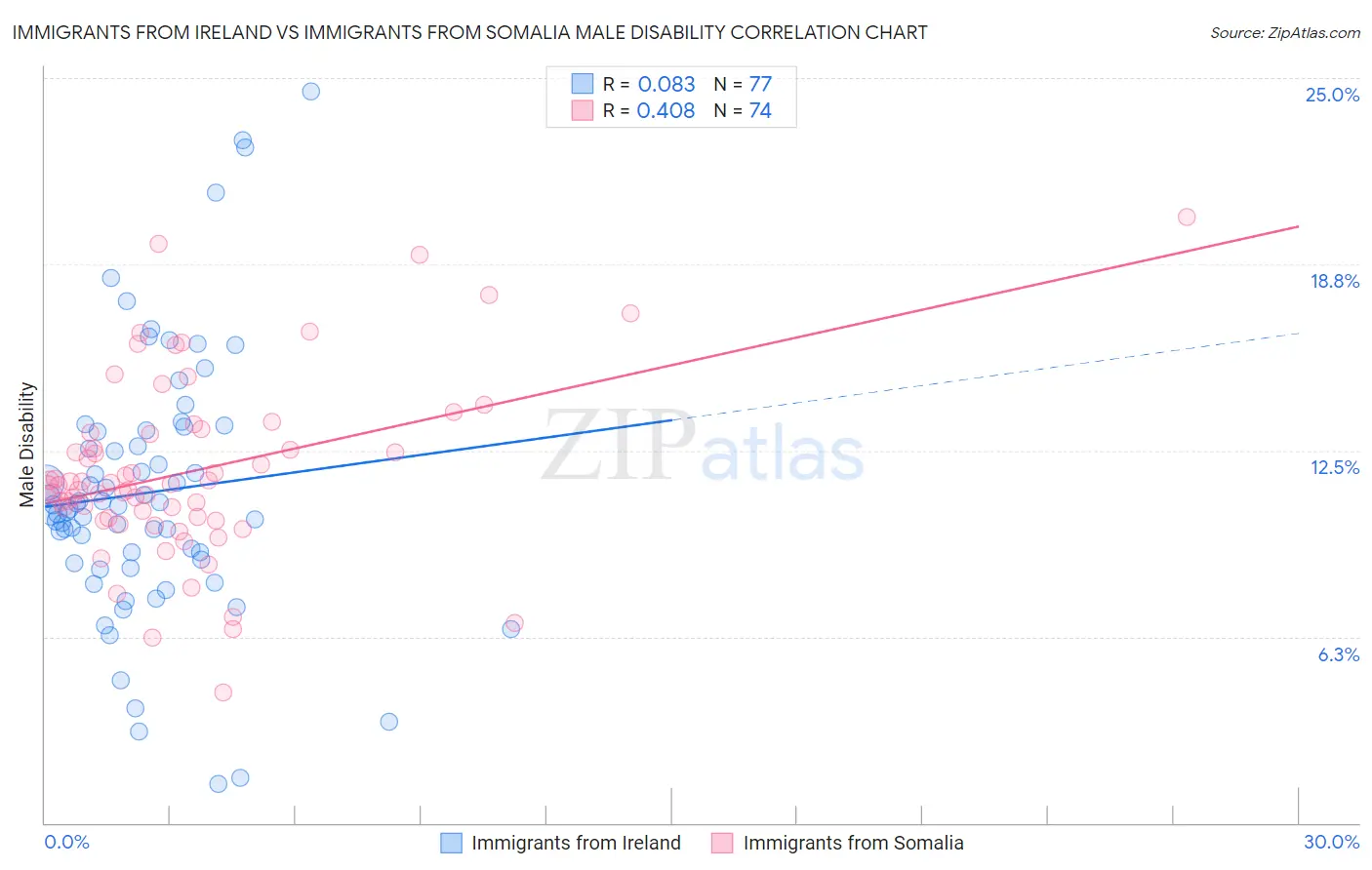 Immigrants from Ireland vs Immigrants from Somalia Male Disability