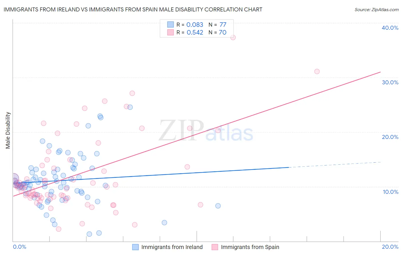 Immigrants from Ireland vs Immigrants from Spain Male Disability