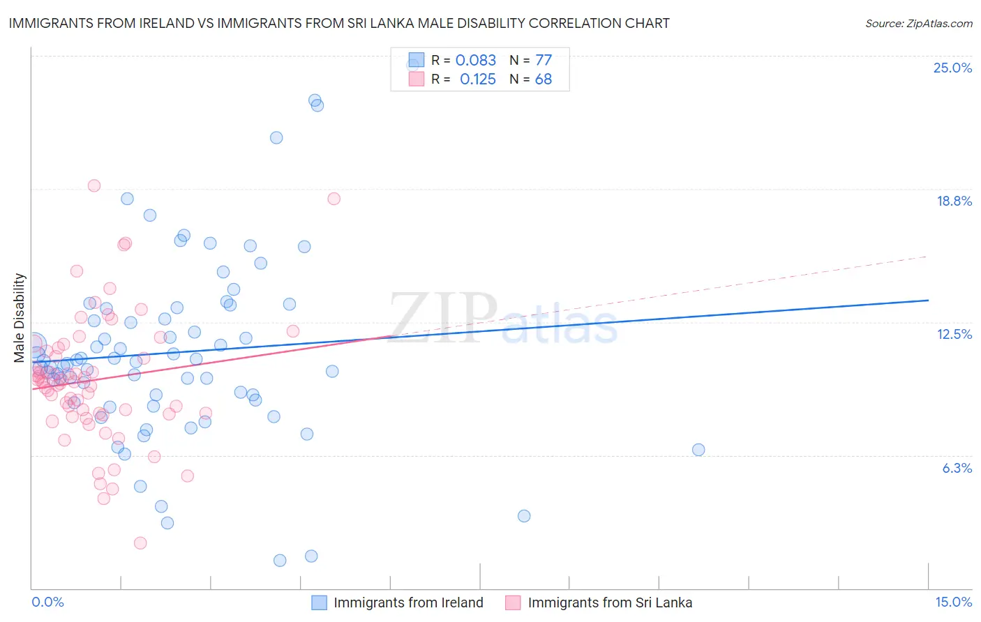 Immigrants from Ireland vs Immigrants from Sri Lanka Male Disability