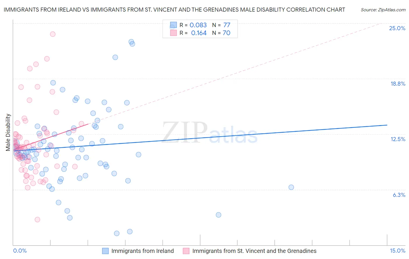 Immigrants from Ireland vs Immigrants from St. Vincent and the Grenadines Male Disability