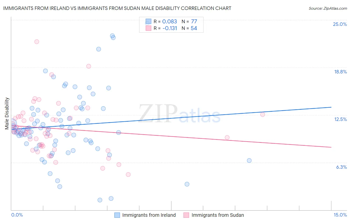 Immigrants from Ireland vs Immigrants from Sudan Male Disability