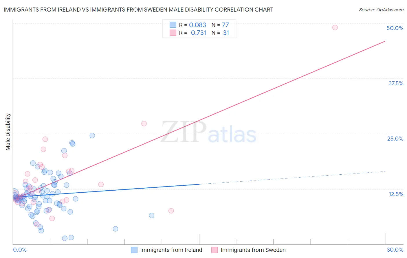 Immigrants from Ireland vs Immigrants from Sweden Male Disability