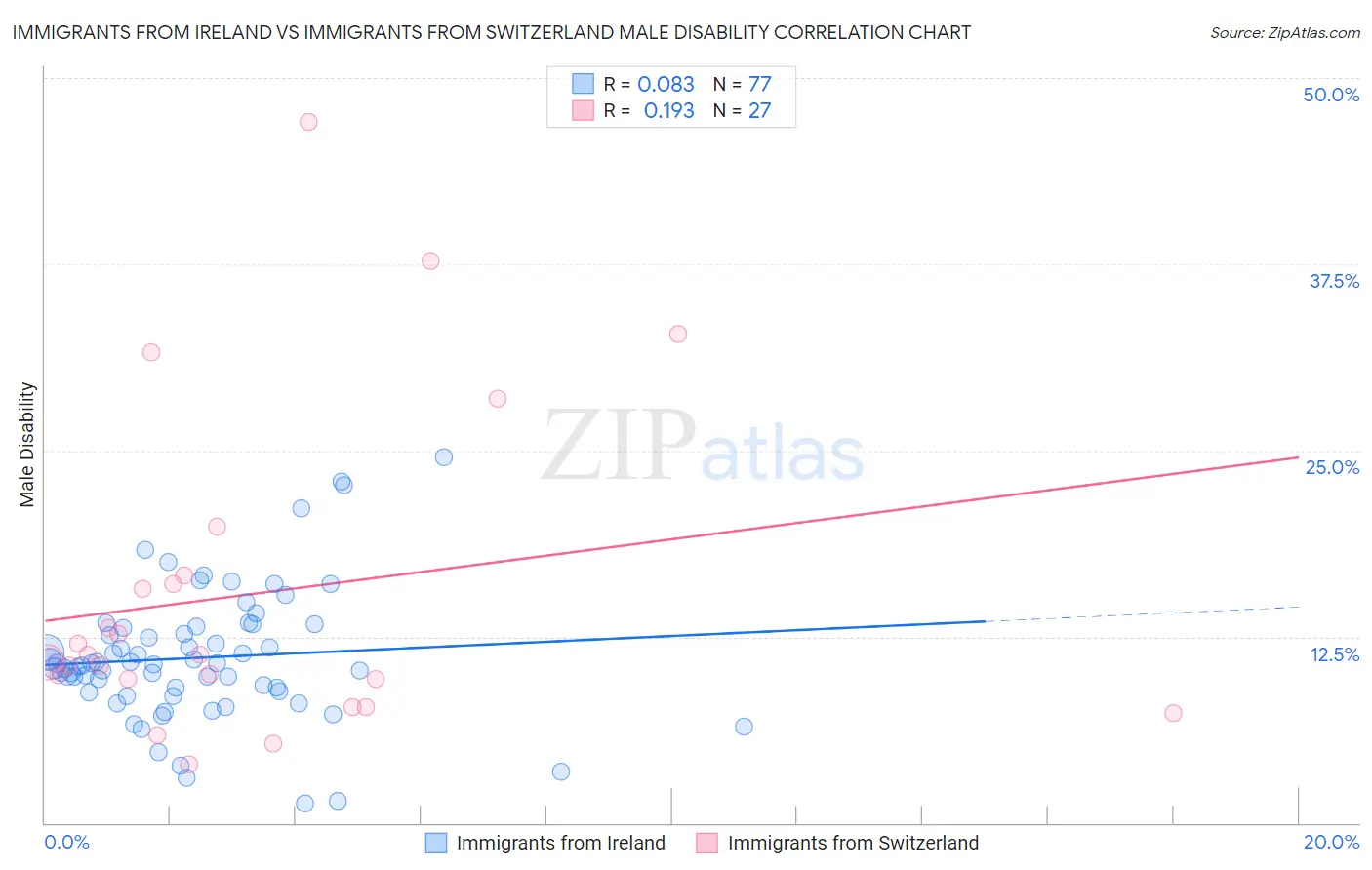 Immigrants from Ireland vs Immigrants from Switzerland Male Disability
