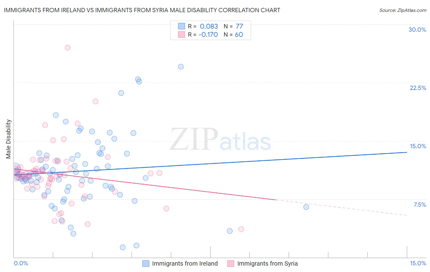 Immigrants from Ireland vs Immigrants from Syria Male Disability
