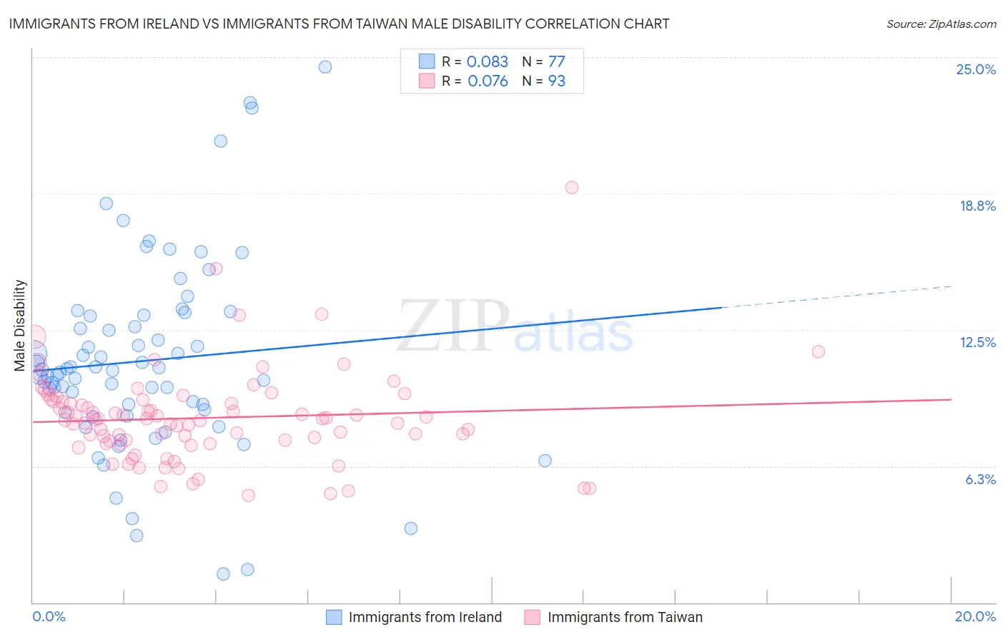Immigrants from Ireland vs Immigrants from Taiwan Male Disability
