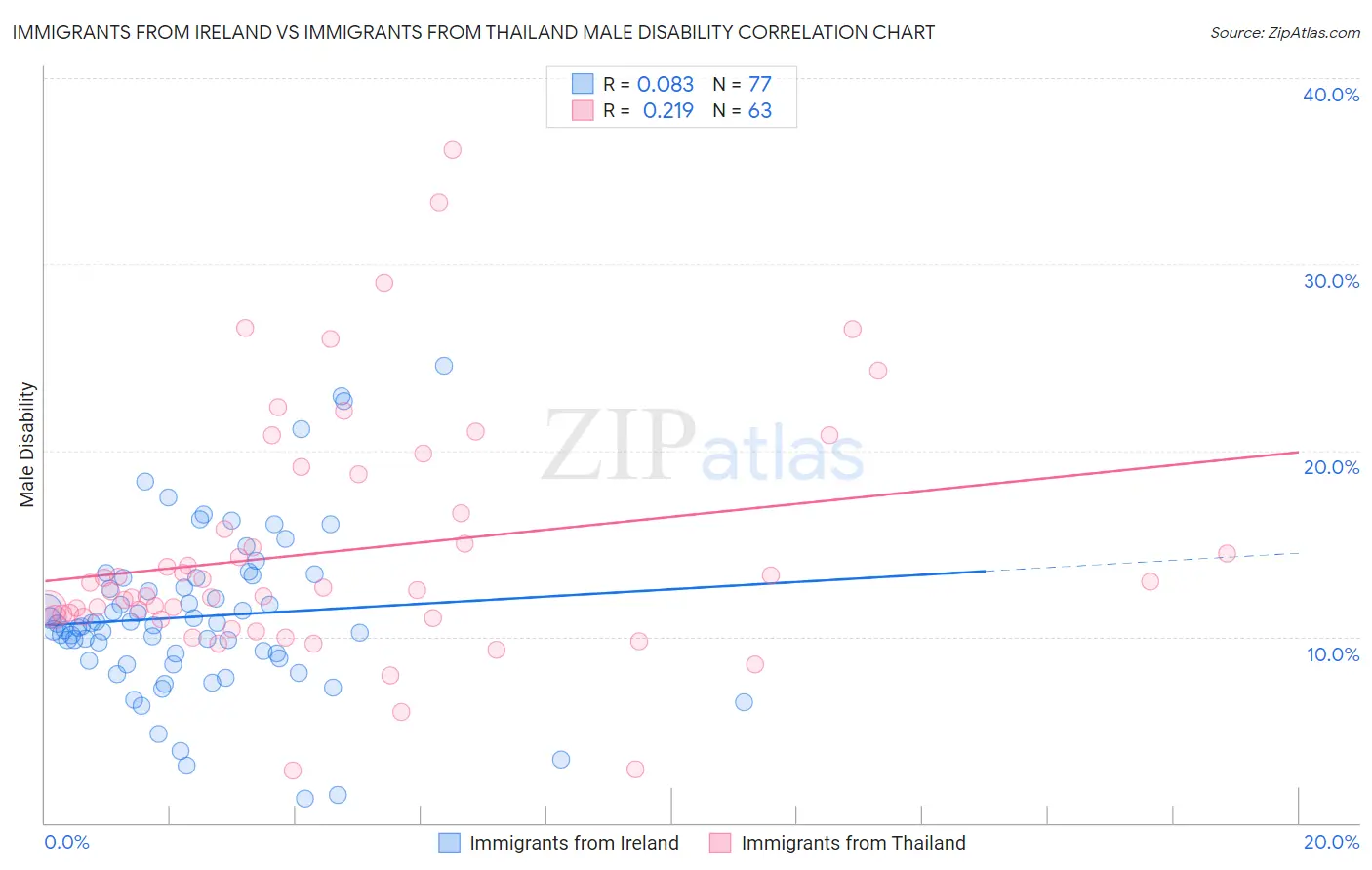 Immigrants from Ireland vs Immigrants from Thailand Male Disability