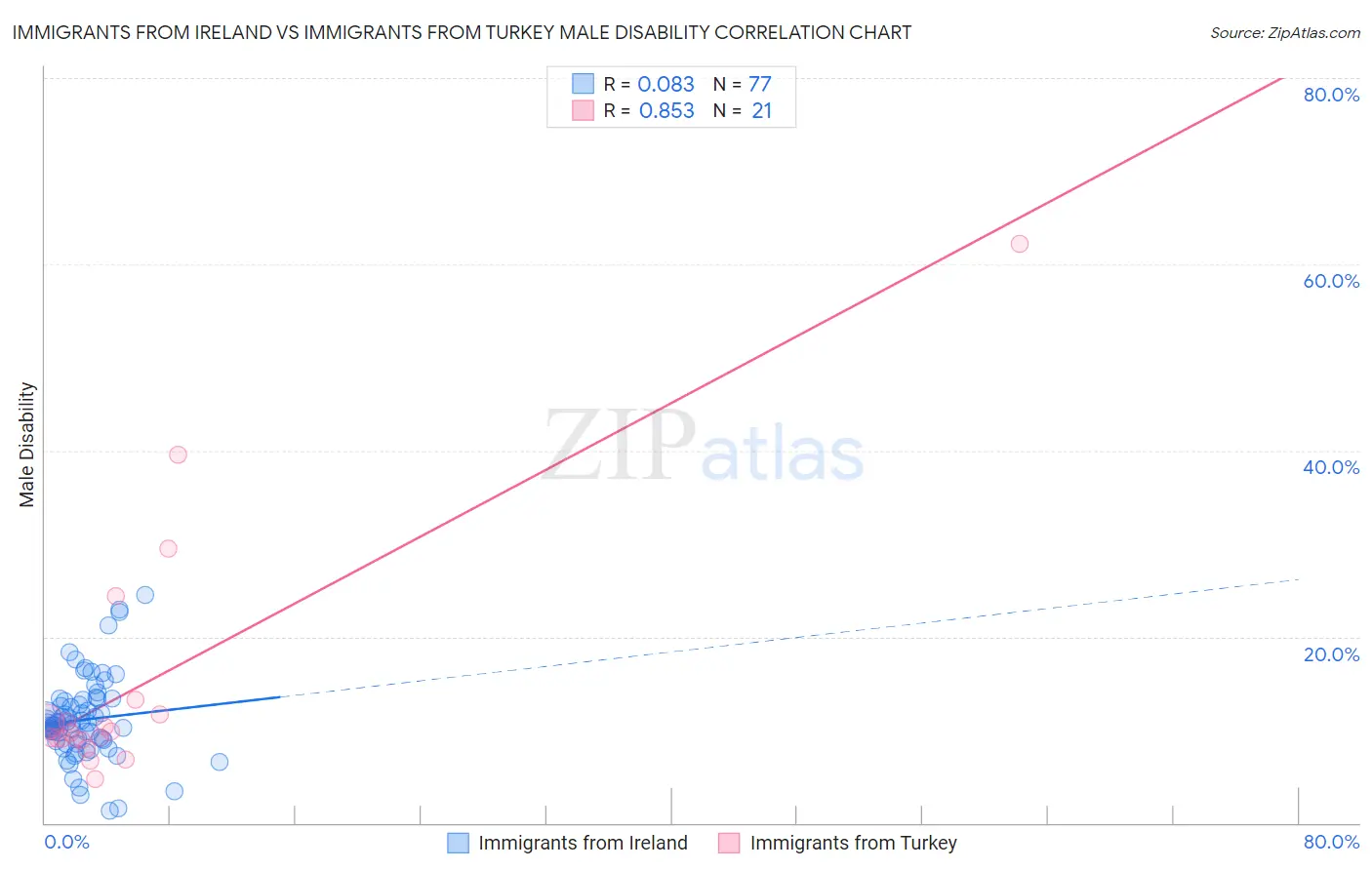 Immigrants from Ireland vs Immigrants from Turkey Male Disability