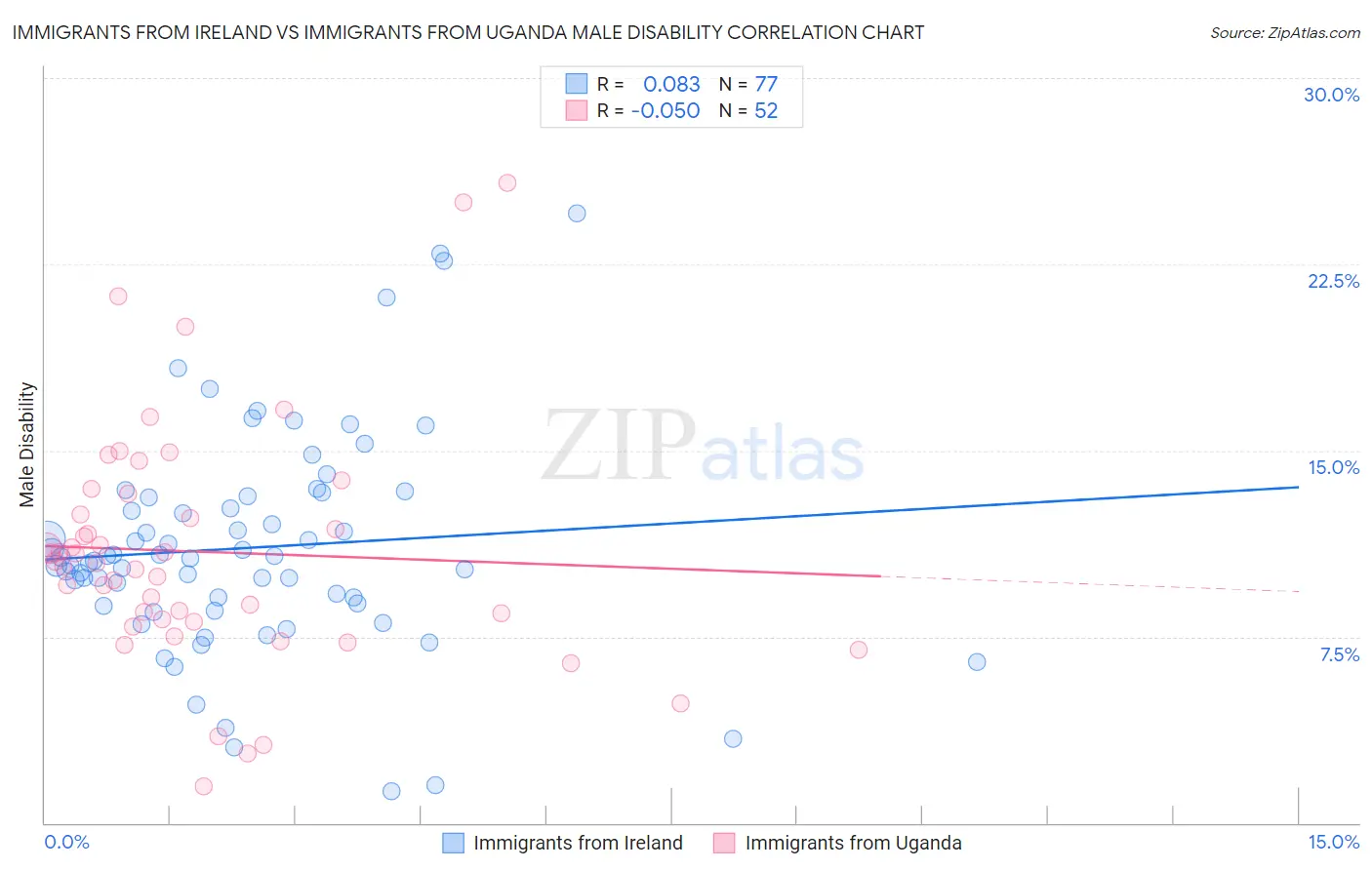 Immigrants from Ireland vs Immigrants from Uganda Male Disability
