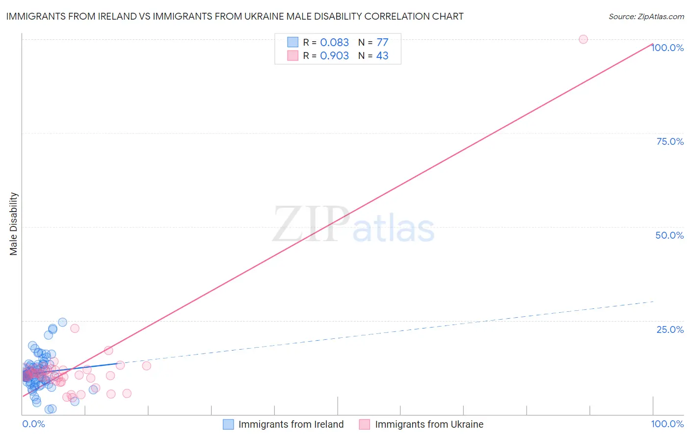 Immigrants from Ireland vs Immigrants from Ukraine Male Disability