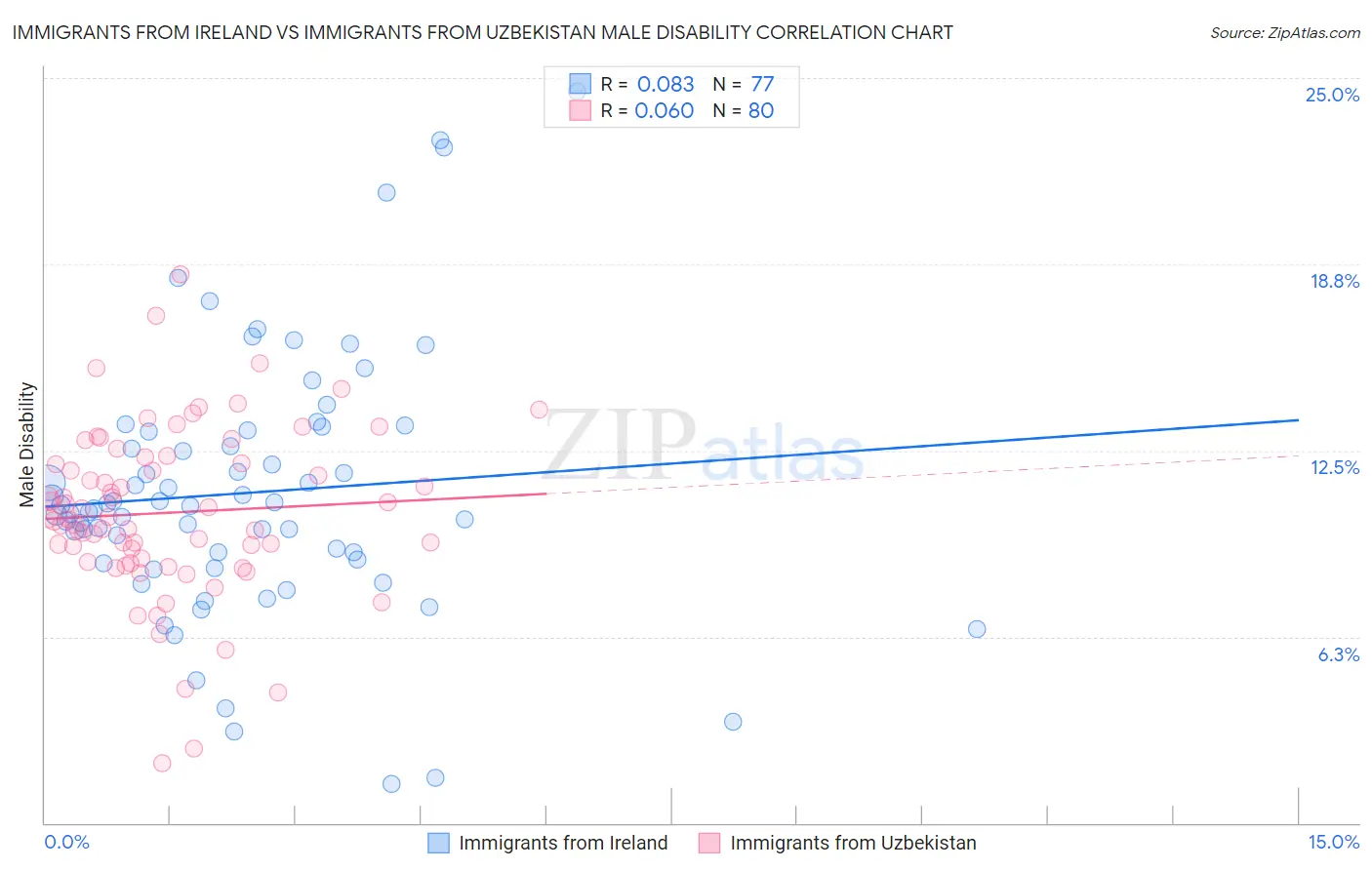 Immigrants from Ireland vs Immigrants from Uzbekistan Male Disability