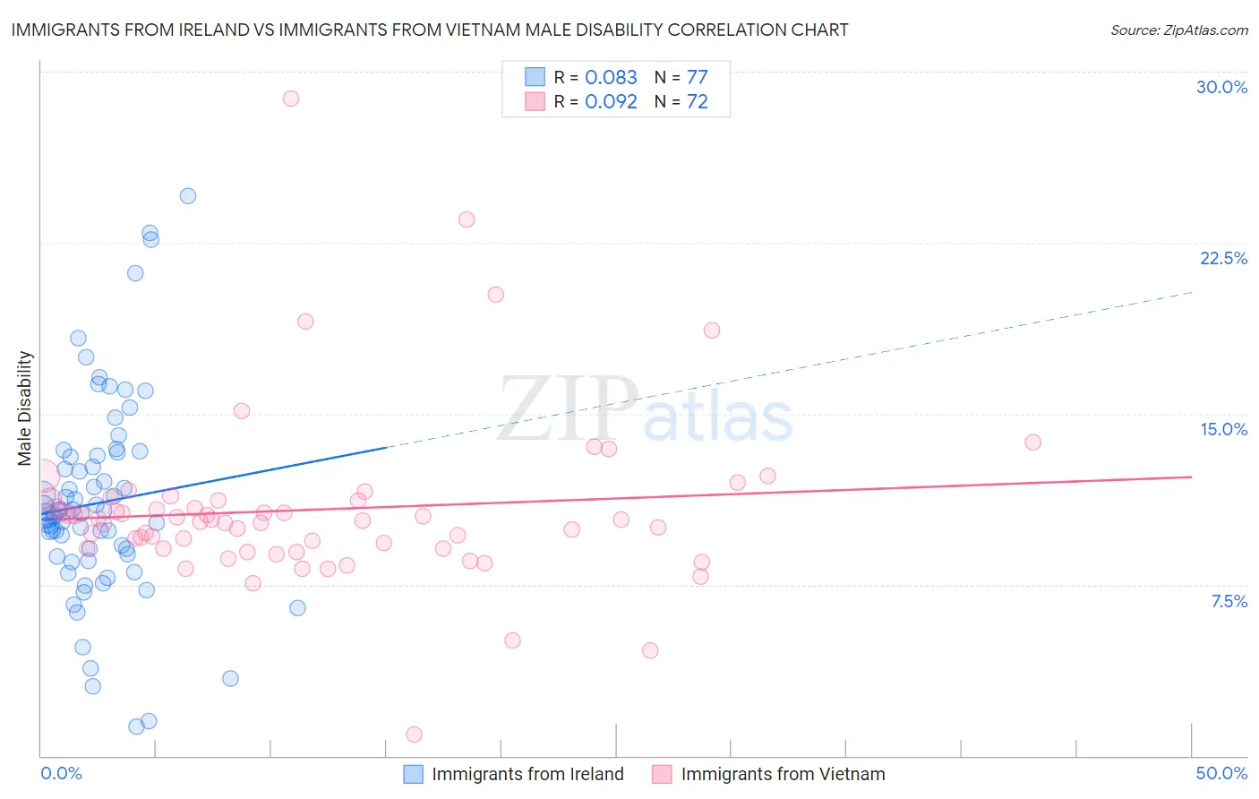 Immigrants from Ireland vs Immigrants from Vietnam Male Disability
