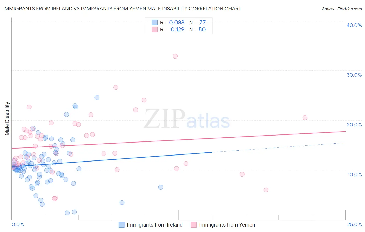 Immigrants from Ireland vs Immigrants from Yemen Male Disability