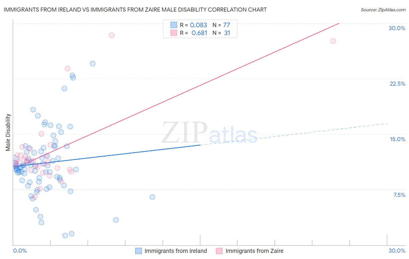 Immigrants from Ireland vs Immigrants from Zaire Male Disability