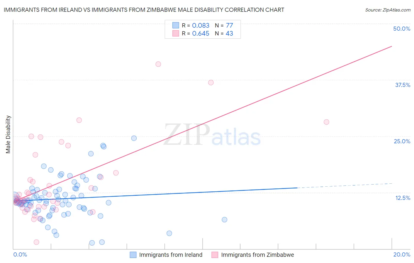 Immigrants from Ireland vs Immigrants from Zimbabwe Male Disability