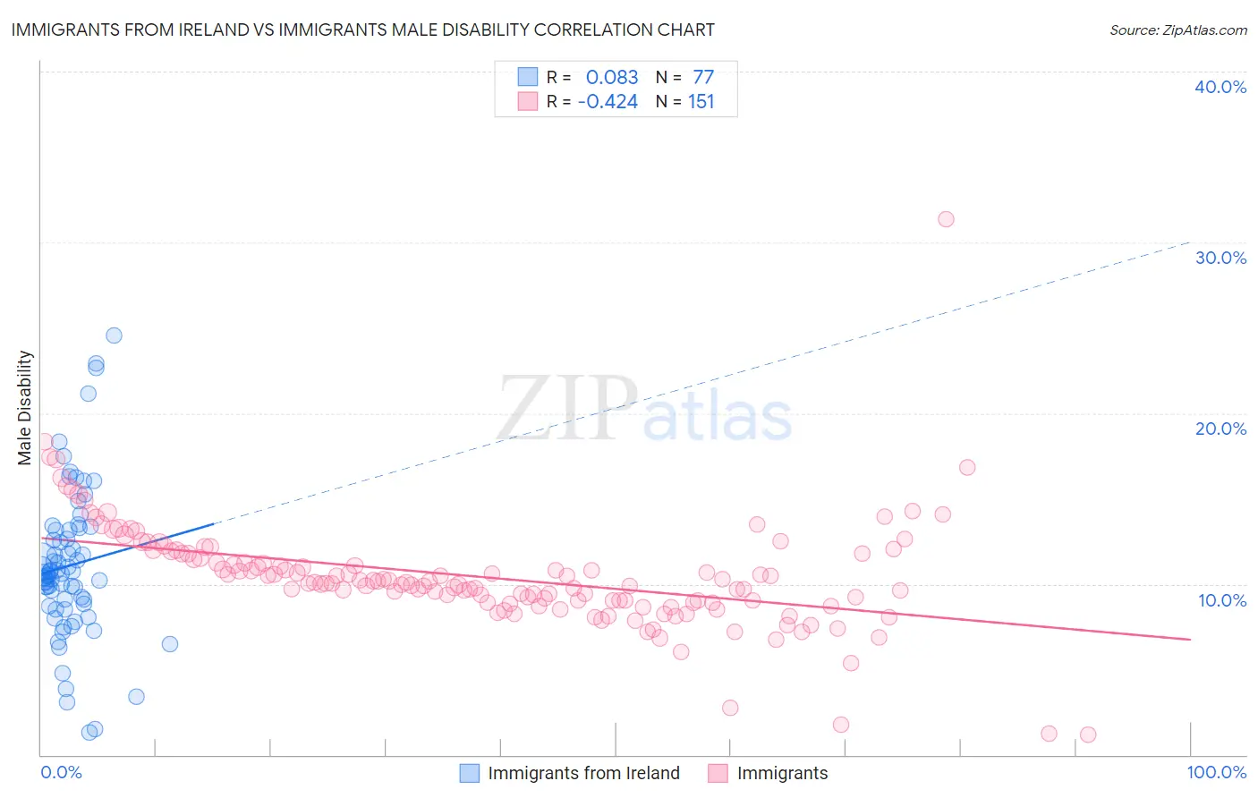Immigrants from Ireland vs Immigrants Male Disability