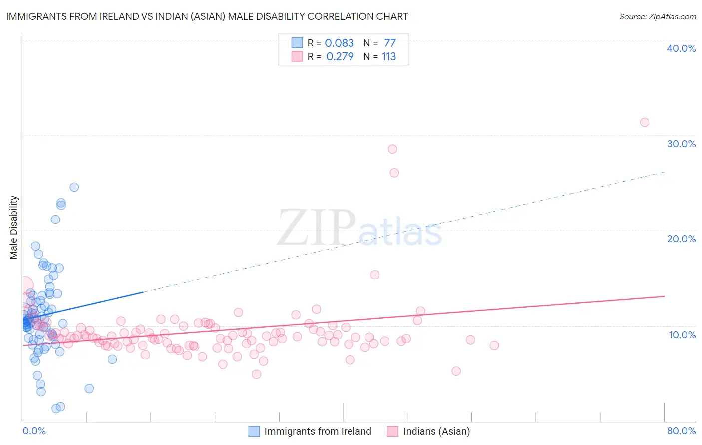 Immigrants from Ireland vs Indian (Asian) Male Disability