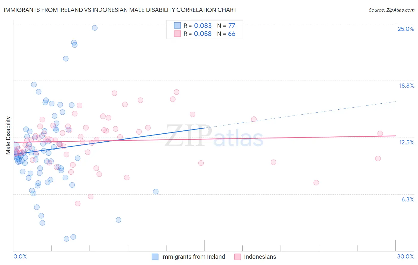 Immigrants from Ireland vs Indonesian Male Disability